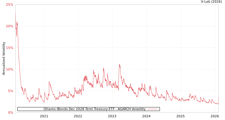 graph of iShares iBonds Dec 2028 Term Treasury ETF AGARCH