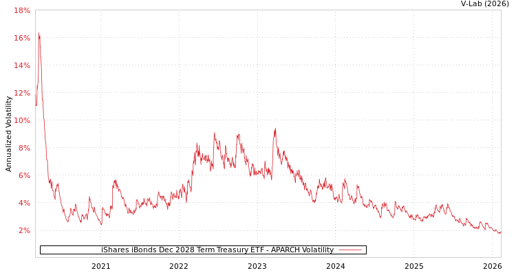 graph of iShares iBonds Dec 2028 Term Treasury ETF APARCH