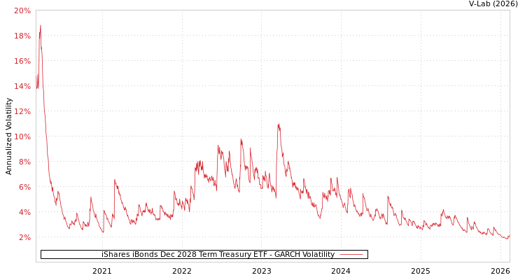 graph of iShares iBonds Dec 2028 Term Treasury ETF GARCH
