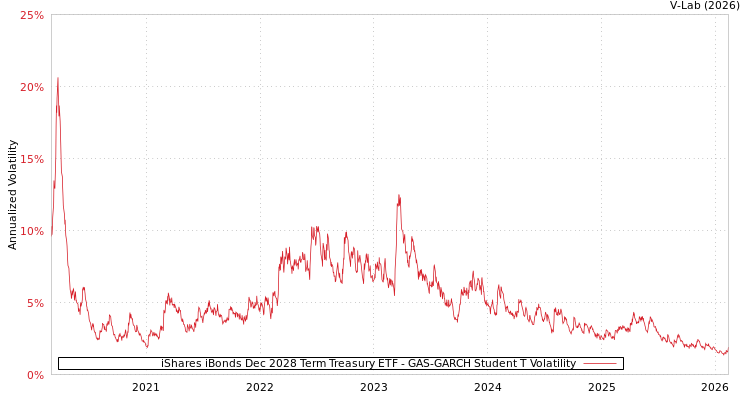 graph of iShares iBonds Dec 2028 Term Treasury ETF GAS-GARCH-T
