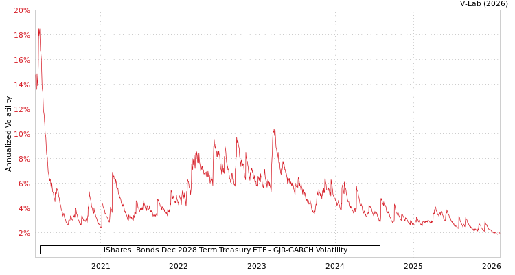 graph of iShares iBonds Dec 2028 Term Treasury ETF GJR-GARCH