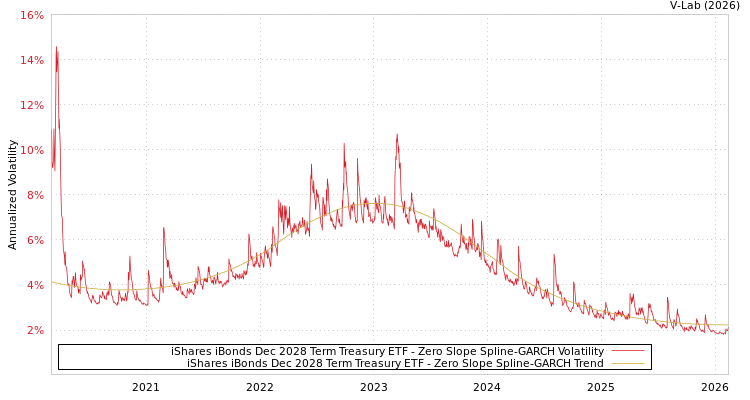 graph of iShares iBonds Dec 2028 Term Treasury ETF S0GARCH
