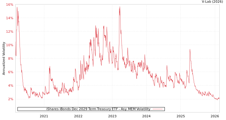 graph of iShares iBonds Dec 2029 Term Treasury ETF AMEM
