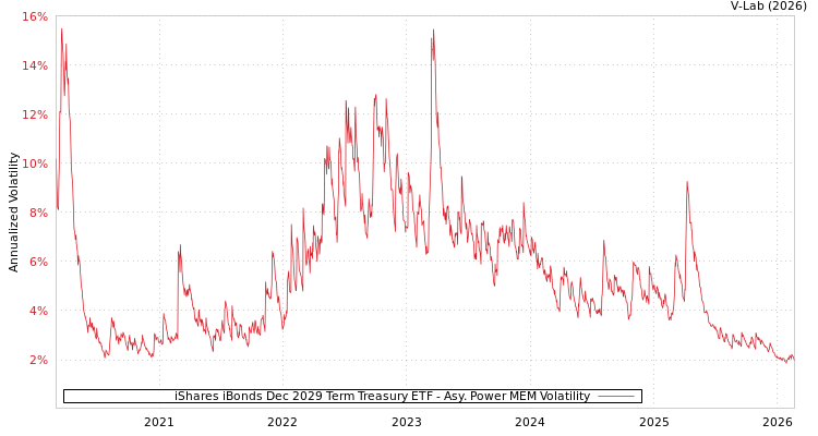 graph of iShares iBonds Dec 2029 Term Treasury ETF APMEM