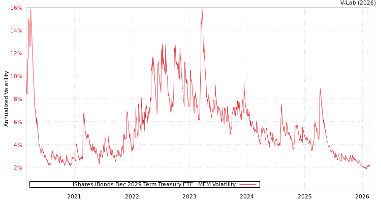 graph of iShares iBonds Dec 2029 Term Treasury ETF MEM