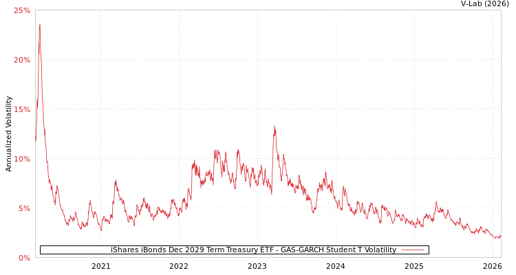 graph of iShares iBonds Dec 2029 Term Treasury ETF GAS-GARCH-T