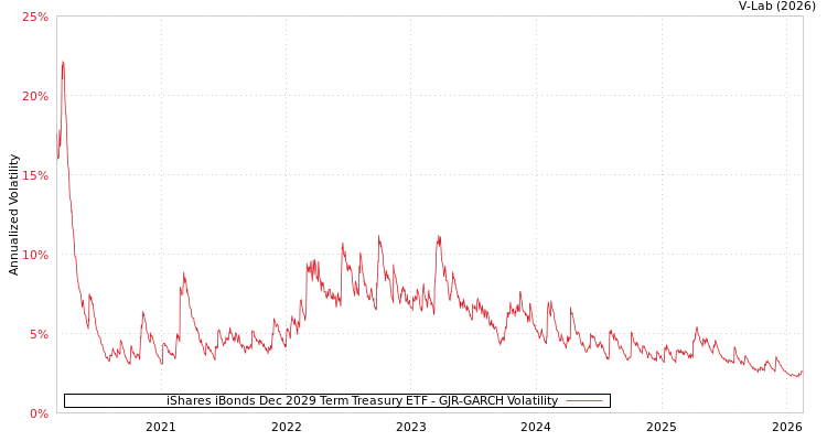 graph of iShares iBonds Dec 2029 Term Treasury ETF GJR-GARCH