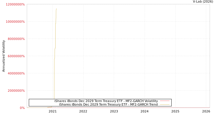 graph of iShares iBonds Dec 2029 Term Treasury ETF MF2-GARCH