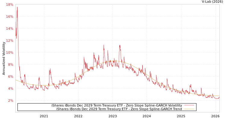 graph of iShares iBonds Dec 2029 Term Treasury ETF S0GARCH