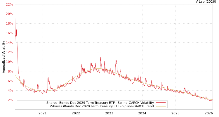 graph of iShares iBonds Dec 2029 Term Treasury ETF SGARCH