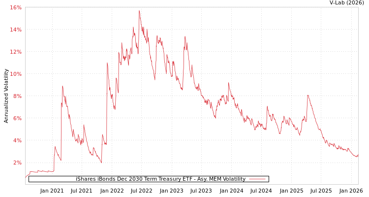 graph of iShares iBonds Dec 2030 Term Treasury ETF AMEM