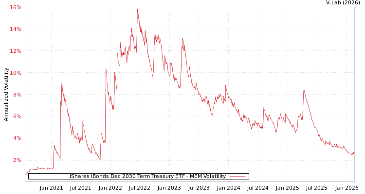 graph of iShares iBonds Dec 2030 Term Treasury ETF MEM