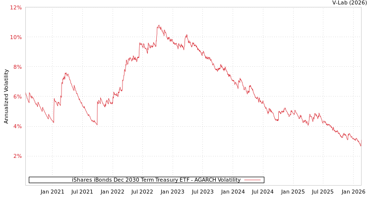 graph of iShares iBonds Dec 2030 Term Treasury ETF AGARCH