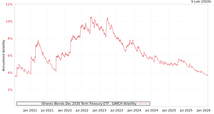 graph of iShares iBonds Dec 2030 Term Treasury ETF GARCH