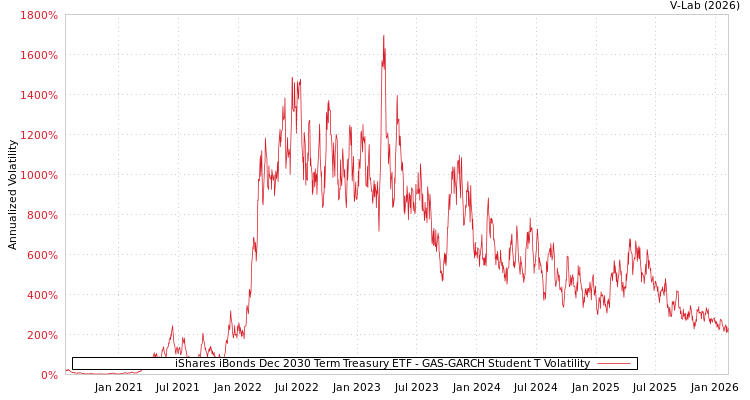 graph of iShares iBonds Dec 2030 Term Treasury ETF GAS-GARCH-T