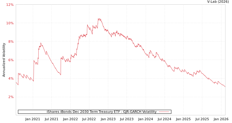 graph of iShares iBonds Dec 2030 Term Treasury ETF GJR-GARCH