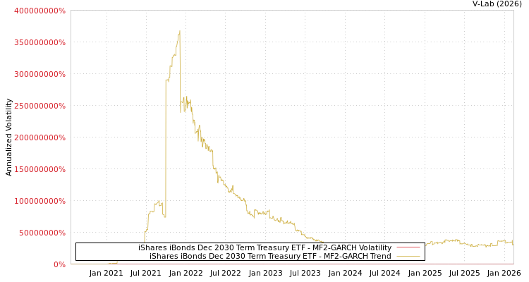 graph of iShares iBonds Dec 2030 Term Treasury ETF MF2-GARCH
