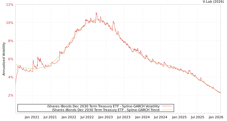 graph of iShares iBonds Dec 2030 Term Treasury ETF SGARCH