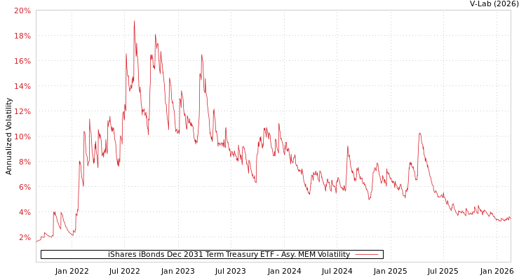 graph of iShares iBonds Dec 2031 Term Treasury ETF AMEM