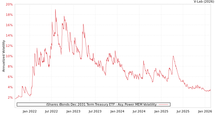 graph of iShares iBonds Dec 2031 Term Treasury ETF APMEM