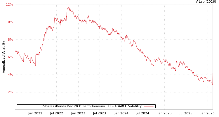 graph of iShares iBonds Dec 2031 Term Treasury ETF AGARCH