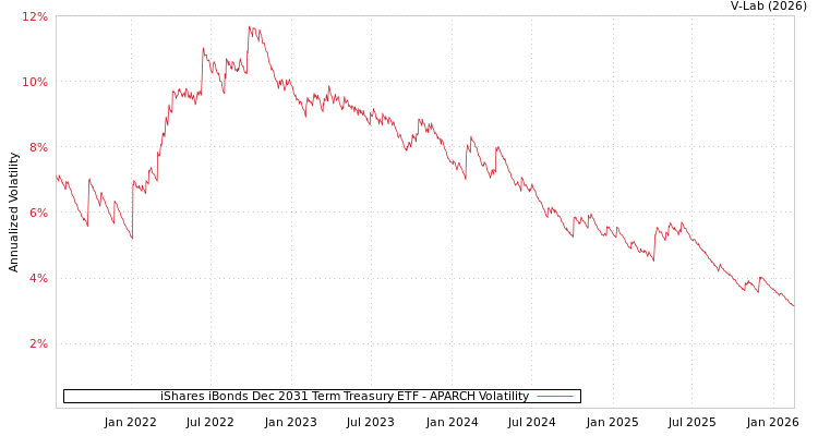 graph of iShares iBonds Dec 2031 Term Treasury ETF APARCH