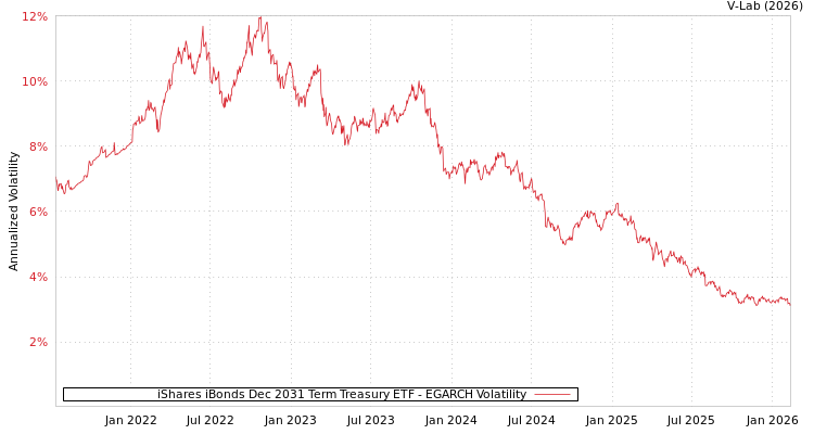 graph of iShares iBonds Dec 2031 Term Treasury ETF EGARCH
