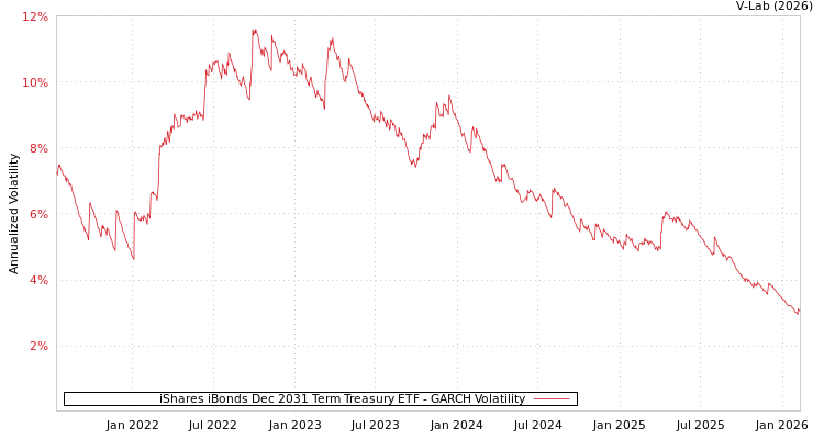 graph of iShares iBonds Dec 2031 Term Treasury ETF GARCH