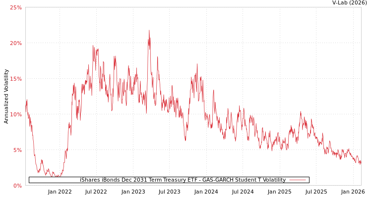 graph of iShares iBonds Dec 2031 Term Treasury ETF GAS-GARCH-T