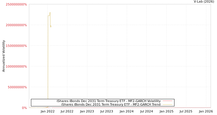 graph of iShares iBonds Dec 2031 Term Treasury ETF MF2-GARCH
