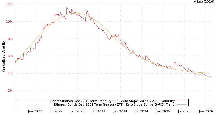 graph of iShares iBonds Dec 2031 Term Treasury ETF S0GARCH