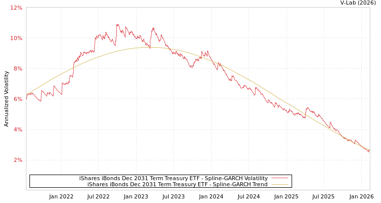 graph of iShares iBonds Dec 2031 Term Treasury ETF SGARCH