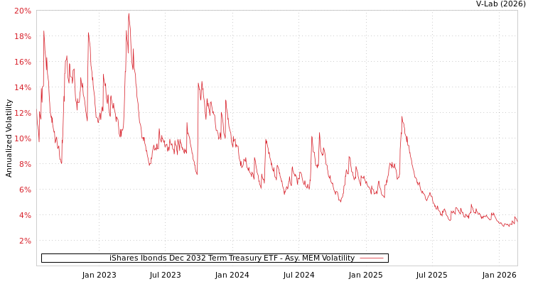 graph of iShares Ibonds Dec 2032 Term Treasury ETF AMEM