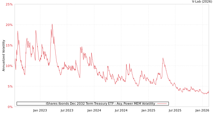 graph of iShares Ibonds Dec 2032 Term Treasury ETF APMEM