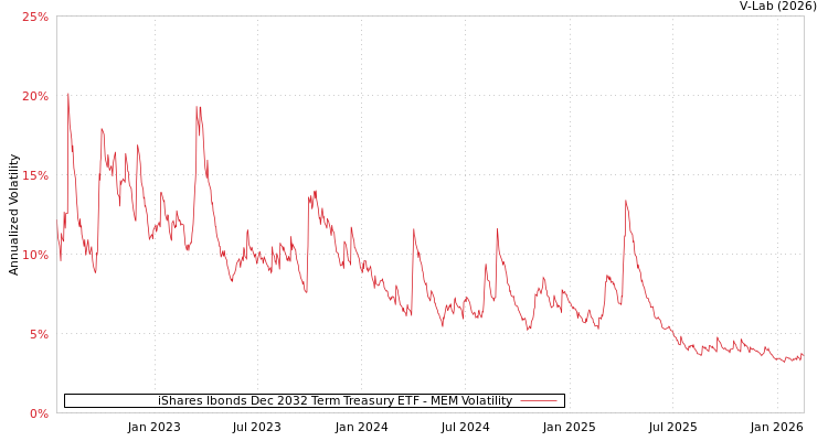 graph of iShares Ibonds Dec 2032 Term Treasury ETF MEM