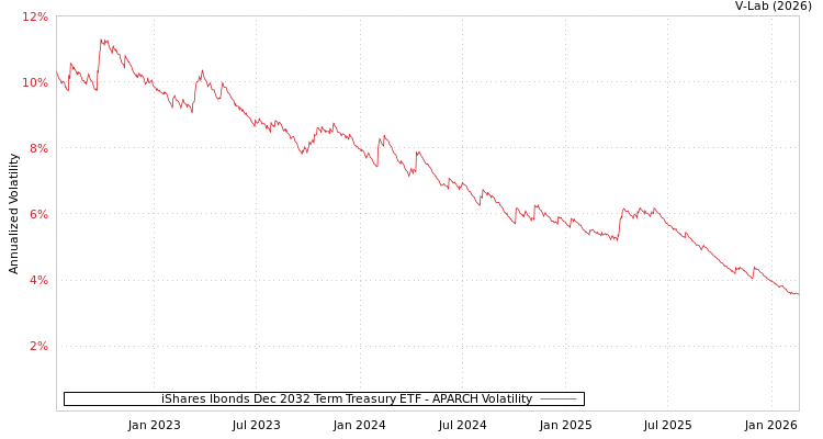 graph of iShares Ibonds Dec 2032 Term Treasury ETF APARCH