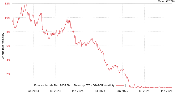 graph of iShares Ibonds Dec 2032 Term Treasury ETF EGARCH