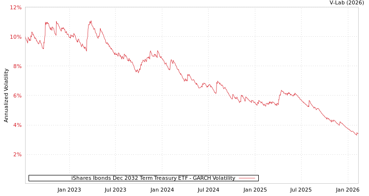 graph of iShares Ibonds Dec 2032 Term Treasury ETF GARCH