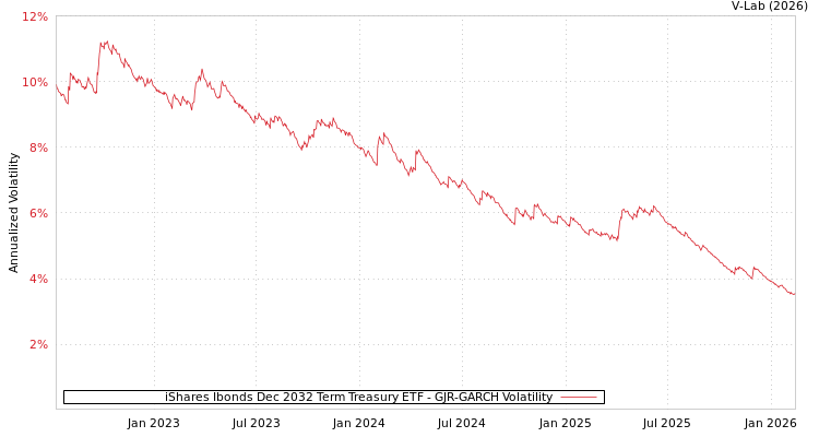 graph of iShares Ibonds Dec 2032 Term Treasury ETF GJR-GARCH