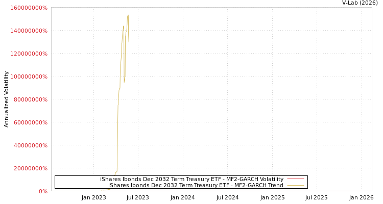 graph of iShares Ibonds Dec 2032 Term Treasury ETF MF2-GARCH