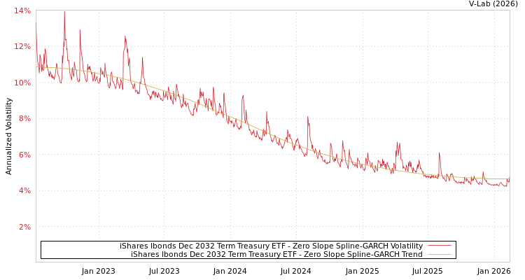 graph of iShares Ibonds Dec 2032 Term Treasury ETF S0GARCH