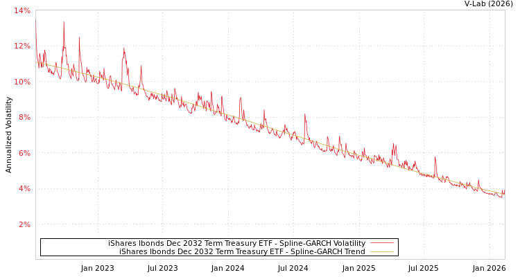 graph of iShares Ibonds Dec 2032 Term Treasury ETF SGARCH