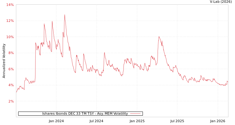 graph of Ishares Ibonds DEC 33 TM TSY AMEM