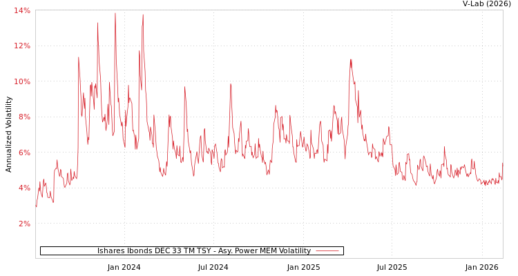 graph of Ishares Ibonds DEC 33 TM TSY APMEM