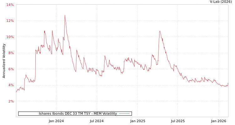 graph of Ishares Ibonds DEC 33 TM TSY MEM