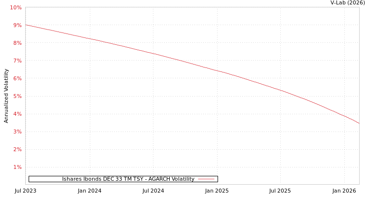 graph of Ishares Ibonds DEC 33 TM TSY AGARCH