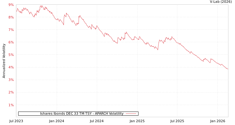 graph of Ishares Ibonds DEC 33 TM TSY APARCH