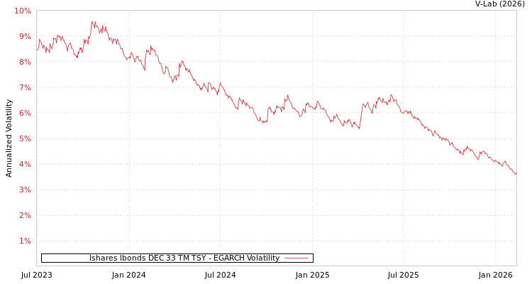 graph of Ishares Ibonds DEC 33 TM TSY EGARCH