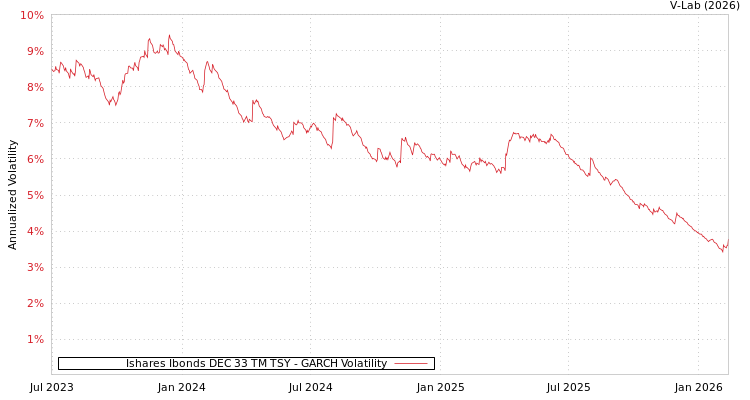 graph of Ishares Ibonds DEC 33 TM TSY GARCH