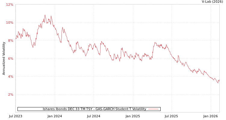graph of Ishares Ibonds DEC 33 TM TSY GAS-GARCH-T